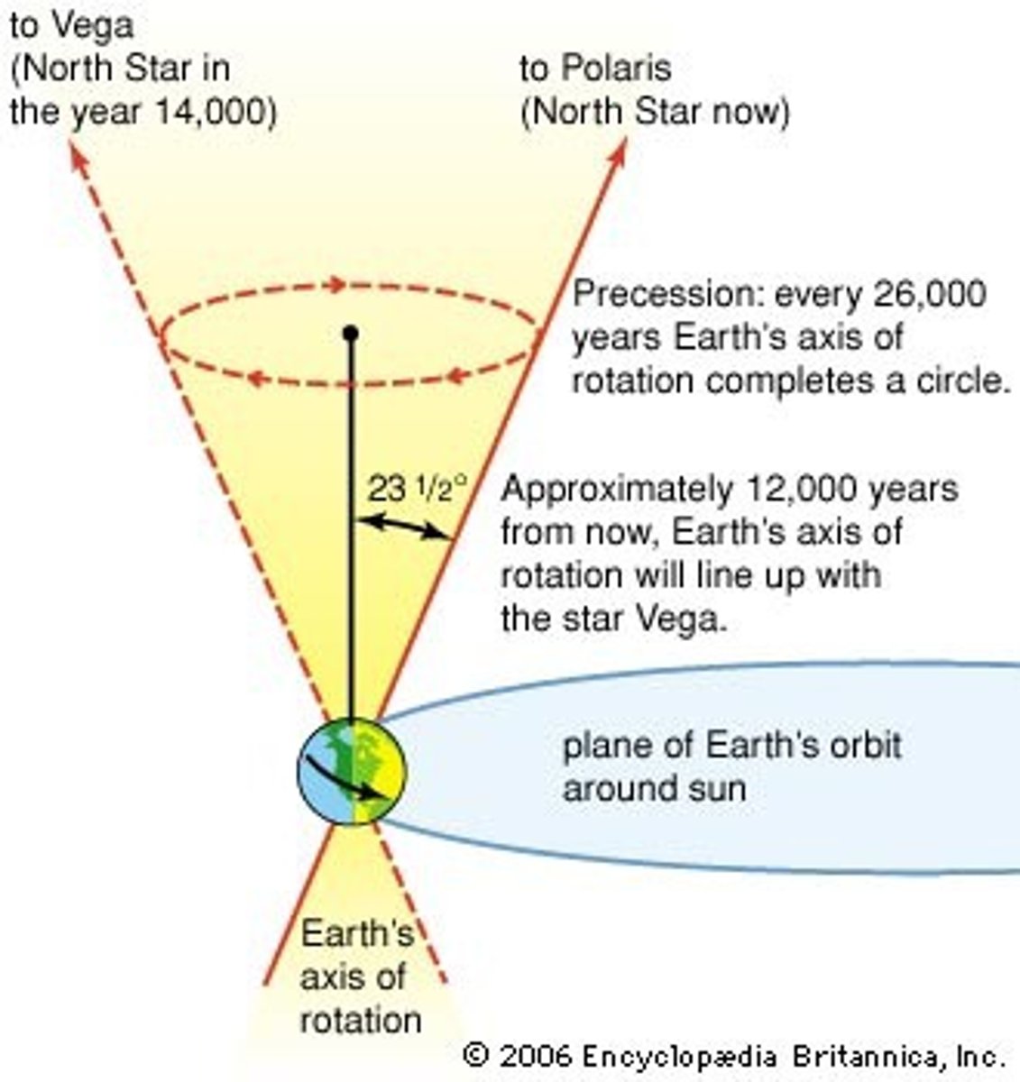 <p>- slow motion of Earth's axis that traces out a cone over a period of 26,000 years<br>- celestial poles and equator were slowly moving relative to the stars<br>- Earth has a slight bulge around its middle, and the gravity of the Sun and Moon both pull on this bulge, tending to twist Earth's axis upright relative to its orbit.<br>&gt; combination of these forces and Earth's rotation causes Earth's axis to precess in a slow circular sweep<br>&gt; traces an imaginary cone over this time frame</p>