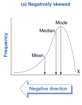 <ul><li><p><span><span>Order: mean>median>mode</span></span></p></li><li><p><span><span>The tail is on the left side</span></span></p></li><li><p><span><span>Most scores are high, only a few are low</span></span></p></li><li><p><span><span>Example: a very easy test (most student got high marks)</span></span></p></li><li><p><span><span>Mean is pulled left by the few low scores</span></span></p></li></ul><p></p>