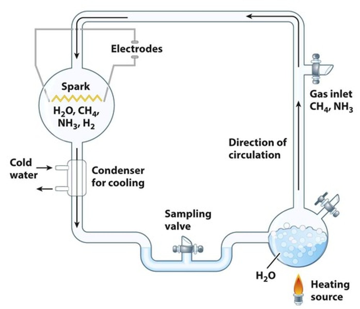 <p>Miller-Urey Experiment (1952)</p>