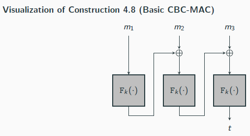 <p>Let F be a pseudorandom function, and fix a length function ℓ(n) &gt; 0. The basis CBC-MAC construction is as follows:</p><p> Mac: on input a key k ∈ {0, 1}n and a message m of length ℓ(n) · n, do the following (set ℓ = ℓ(n) in what follows):</p><p>1. Parse m and m = m1, . . . ,mℓ where each mi is of length n.</p><p>2. Set t0 := 0<sup>n</sup>. Then, for i = 1 to ℓ, set ti := F<sub>k</sub> (ti−1 ⊕ mi )</p><p>Output tℓ as the tag.</p><p></p><p> Vrfy: on input a key k ∈ {0, 1}n, a message m, and a tag t, do: If m is not of length ℓ(n) · n then output 0. Otherwise, output 1 if and only if t ?= Mac<sub>k</sub> (m).</p><p></p><p>Theorem 4.10</p><p>Let ℓ be a polynomial. If F is a pseudorandom function, then Construction 4.9 is a secure MAC for messages of length ℓ(n) · n.</p>