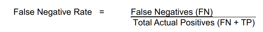 <p>Occurs when a test <strong>fails to detect </strong>a condition that is actually present</p><ul><li><p>the test incorrectly classifies a<strong> positive case as negative</strong></p></li></ul><p></p>