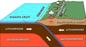 a plate boundary where oceanic crust meets continental crust, causes mountain volcanoes and earthquakes