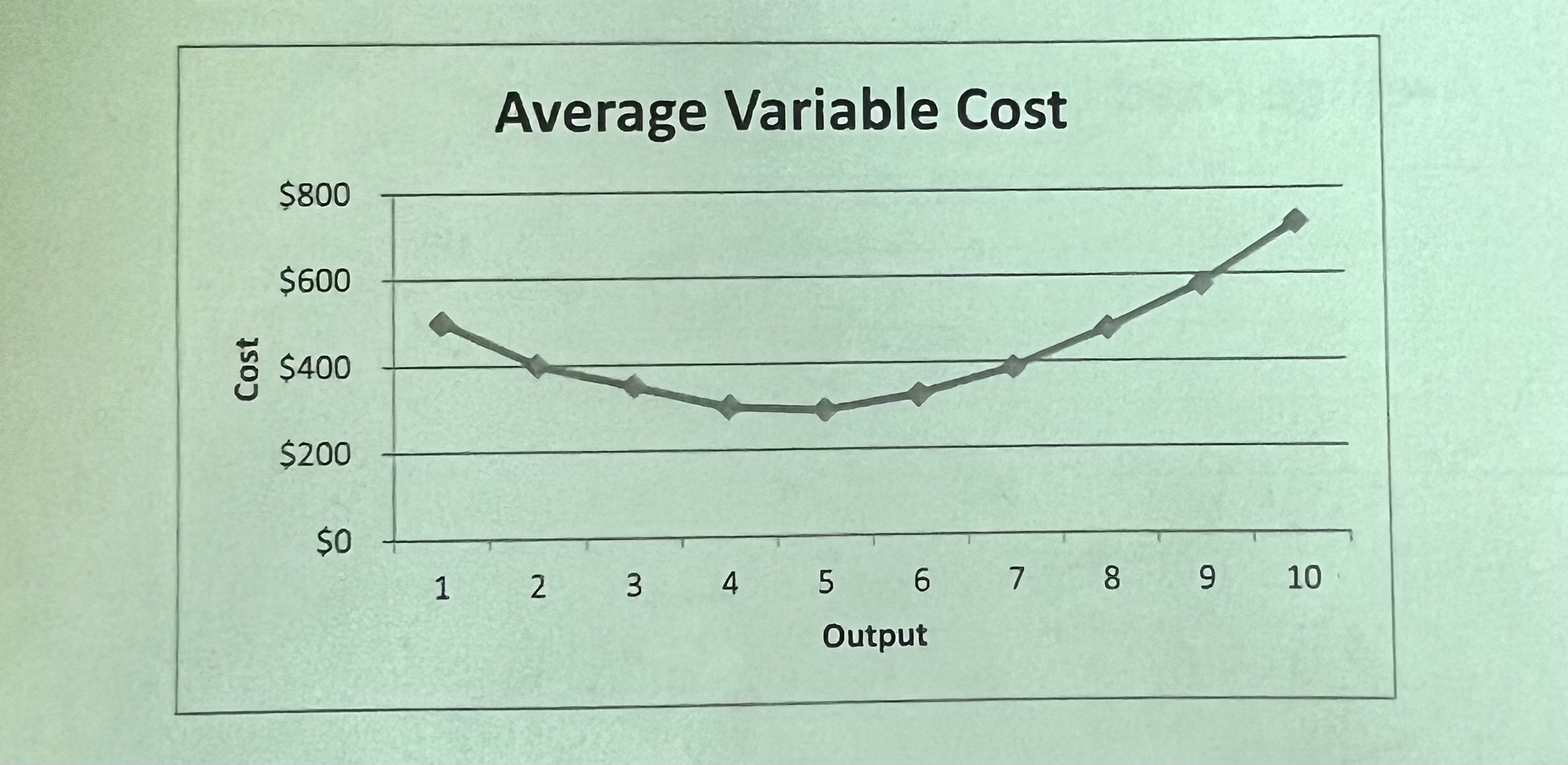 * variable costs allocated to each unit produced


* U-shaped b/c initially more efficient when we produce more units, but as resources get stretched producing more units becomes inefficient causing the additional variable cost per unit to increase