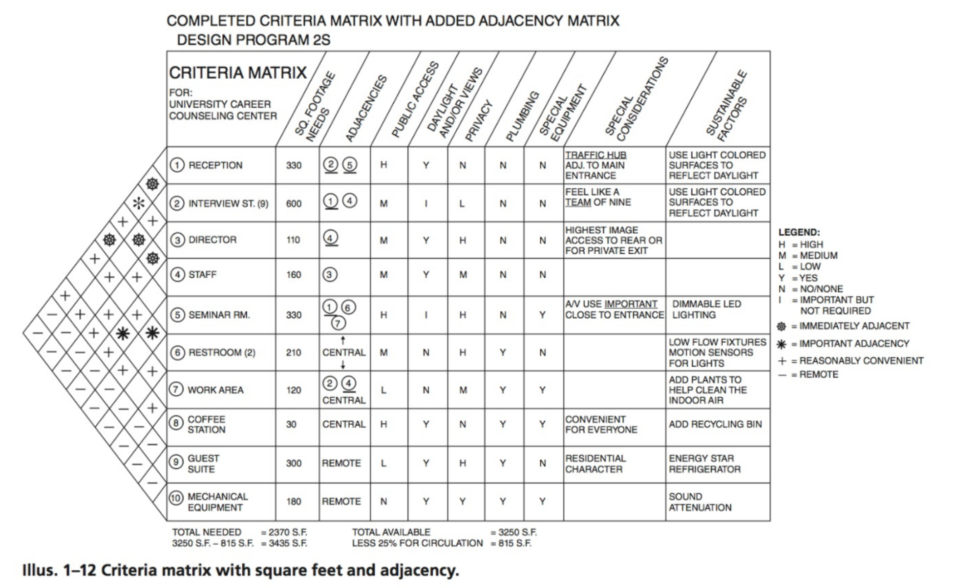 <p>Adjacency matrices is a spreadsheet that includes columns to show adjacencies. <span>Extra factors such as access to windows or views, access to plumbing, sustainable or accessibility requirements, public or private location requirements, or other special needs can be added to create a </span><strong><em>criteria matrix</em></strong>.</p>