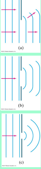 <ol><li><p>Sharp Edge = light bends around</p></li><li><p>Large Hole = less bending</p></li><li><p>Small Hole = strong bending</p></li></ol><p></p>