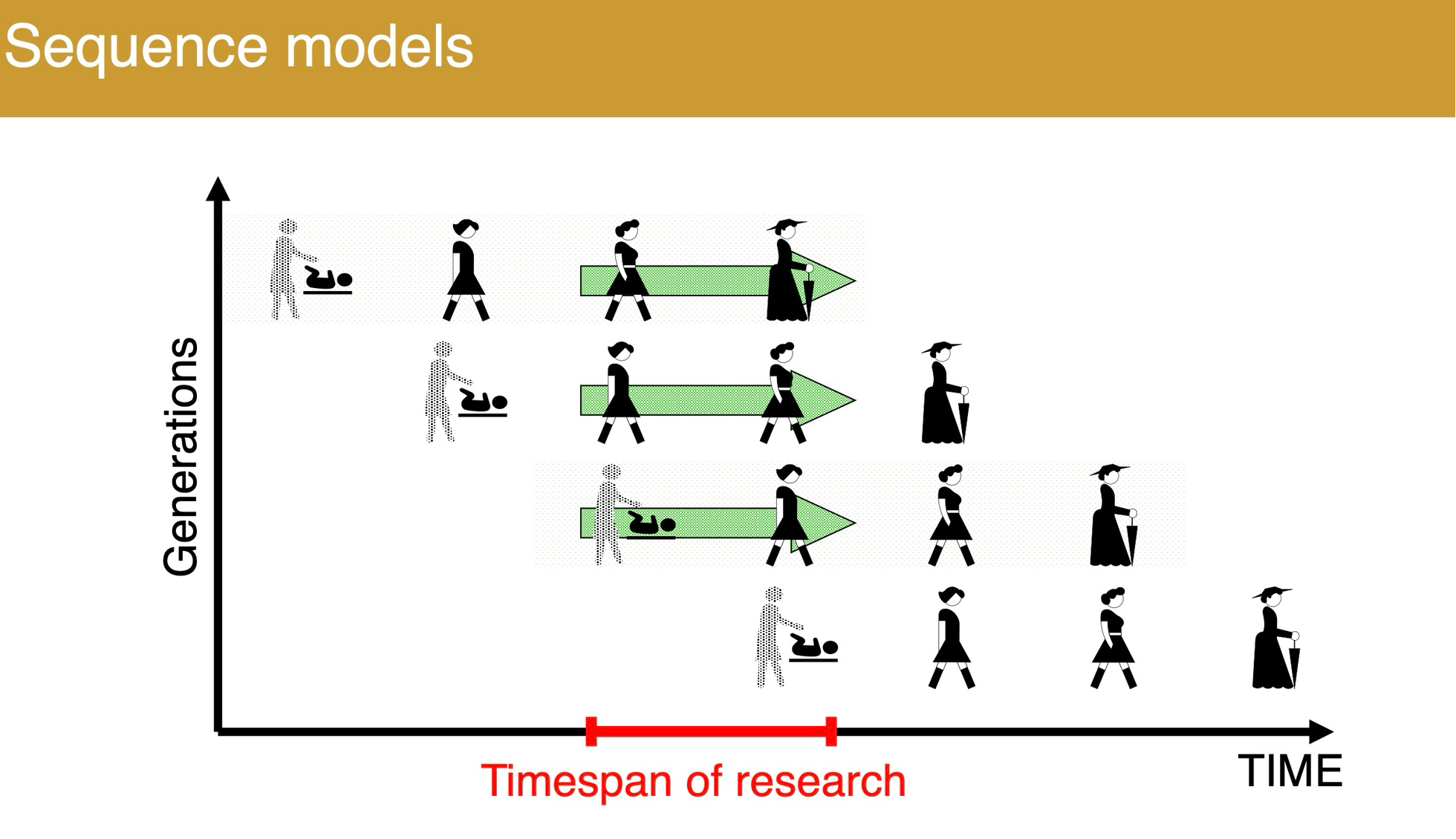 <p>Sequence models</p>