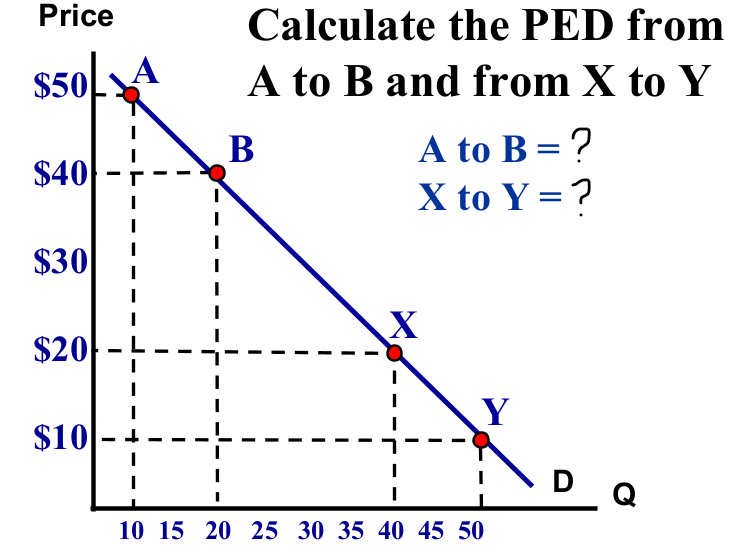 <p>What is the price elasticity of A to B, and X to Y? Which part is more elastic, and how do you know?</p>
