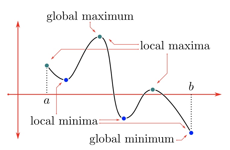 <p>the least value on the interval of a function</p>