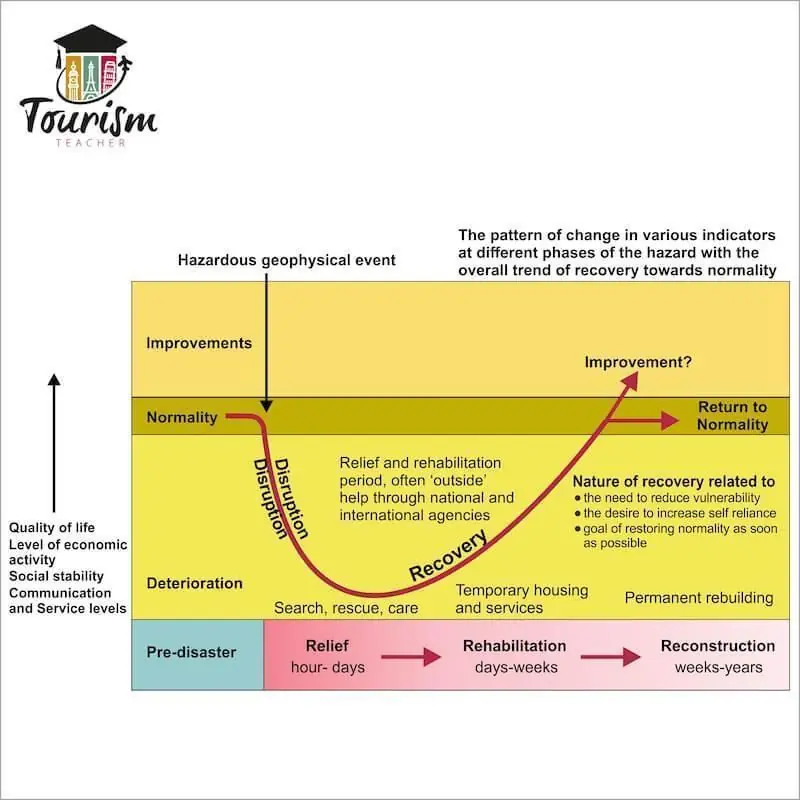 <p>a model of the impact of a disaster from before the event to after the event (each hazard will have a different response curve)</p>