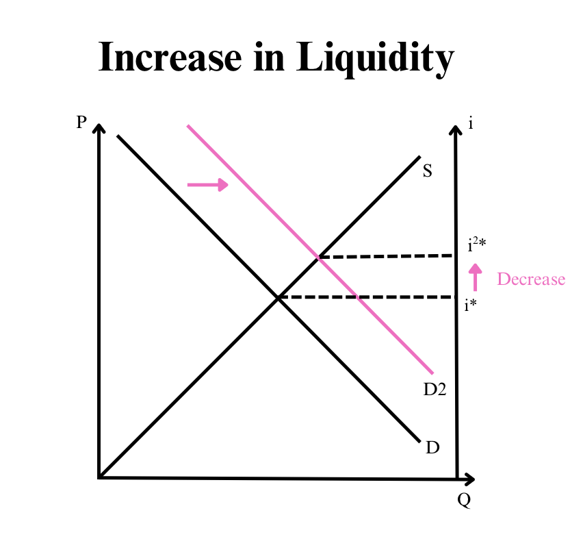 <p>Increase in liquidity,</p><p>Increase in demand,</p><p>Decrease in interest rate</p><p>(positive relation)</p>