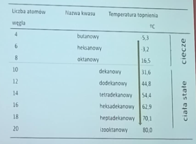 <p>im więcej atomów węgla tym wyższa temperatura topnienia i bardziej stała struktura kwasu,  butanowy, heksanowy, oktanowy, dekanowy </p>