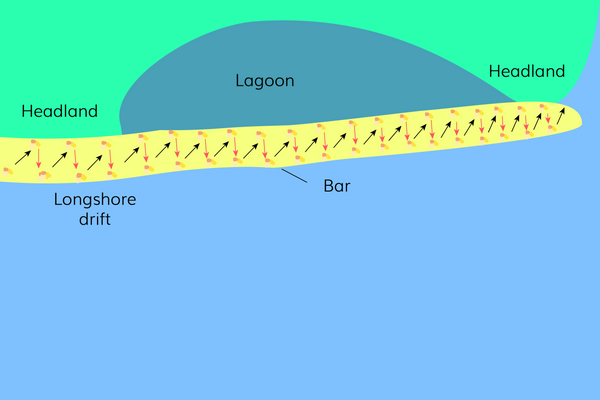 <p>Old bay becomes lagoon as longshore drift carries sediment straight across bay</p>