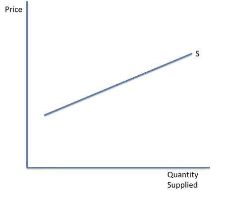 <p>Firms can increase supply quickly at little cost. The numerical value for PES is &gt;1 </p>