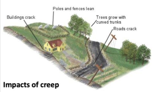 Mass movement: soil creep diagram