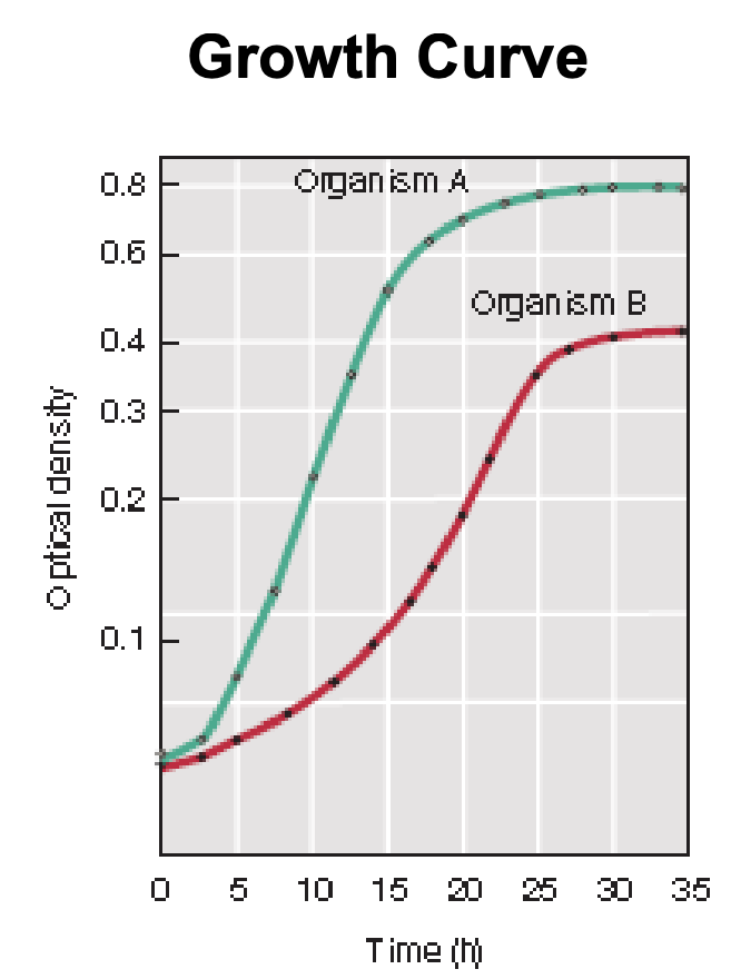 <p>Explain figure shown</p>