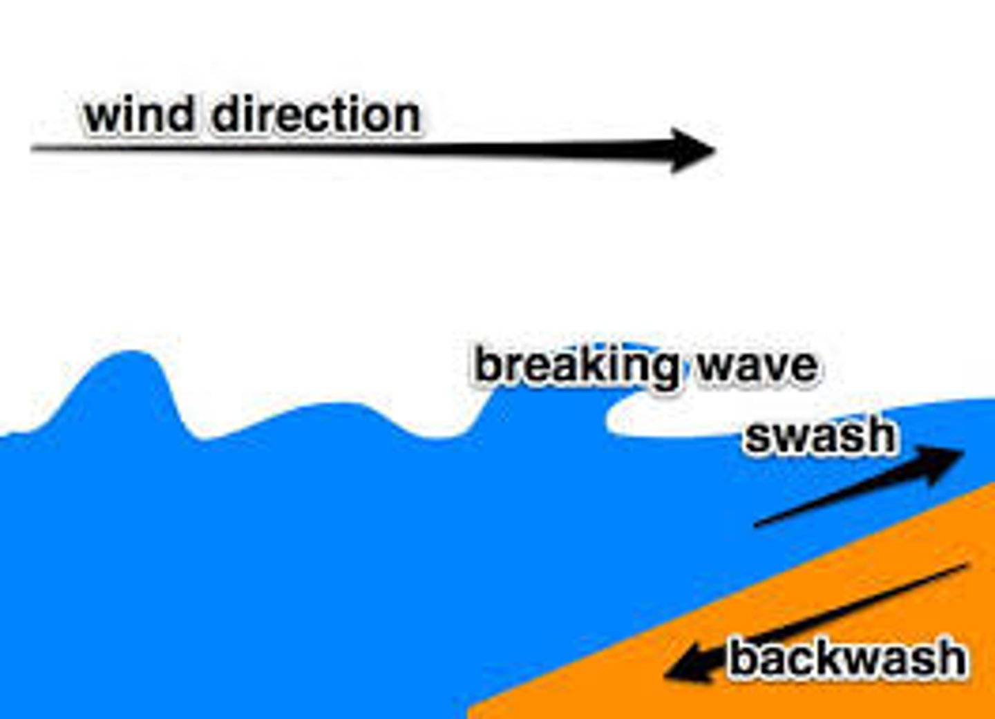 <p>The movement of water up the beach following the breaking of a wave on the coastline</p>