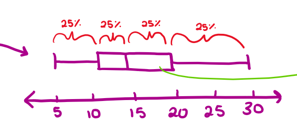 <ul><li><p>create number line to space everything out evenly</p></li><li><p>intervals are spaced out in 25%’s (this shows the spread, not the number of points)</p></li><li><p>when it is longer, it just means the points are more spread apart from each other (variability)</p></li></ul><p></p>