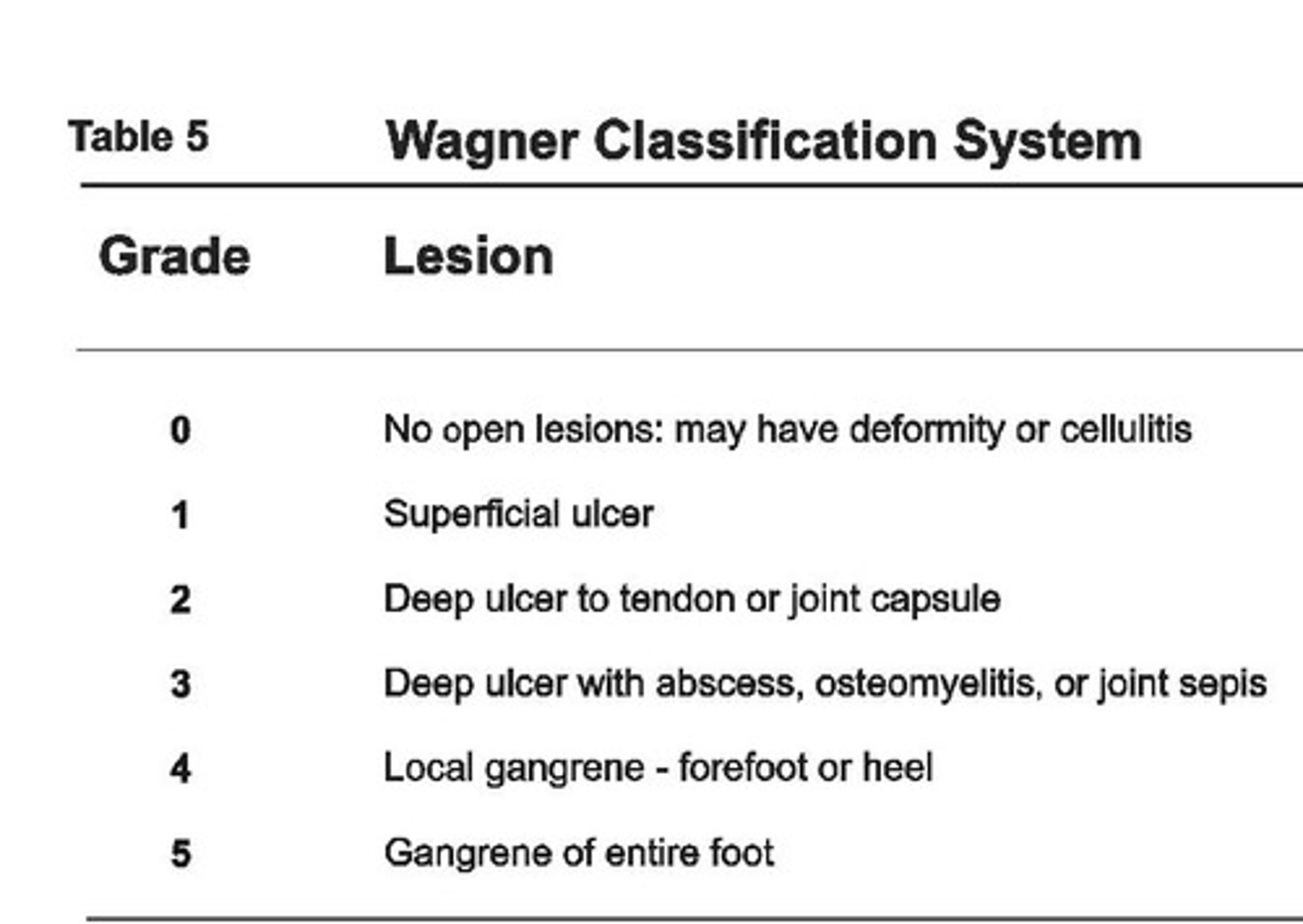 <p>What: peripheral vascular disease and neuropathy, autonomic neuropathy (decreased perspiration, dry cracked skin), decreased sensation and circulation, Charcot foot</p><p>Staging using the Wagner Scale</p><p>Tx:</p><p>-debride necrotic tissue and promote moist wound bed</p><p>-offload ulcer from abnormal pressures</p><p>-rocker bottom shoe sole</p><p>-contact casting or WB stats with AD</p><p>Contraindications for total contact casting: infection or ulcer depth greater than width</p>