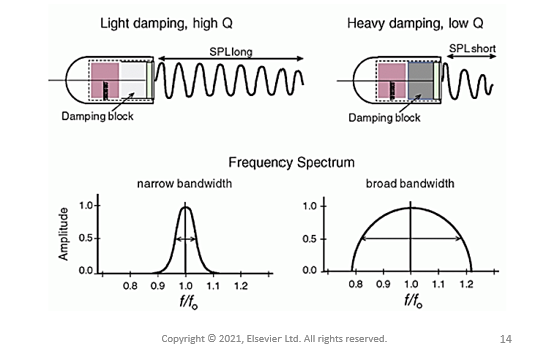 <p>inversely! </p><ul><li><p>increased damping = decreased SPL</p></li><li><p>this is because damping decreases cycles/ pulse and SPL= wavelength * cycles/ pulse </p></li></ul>
