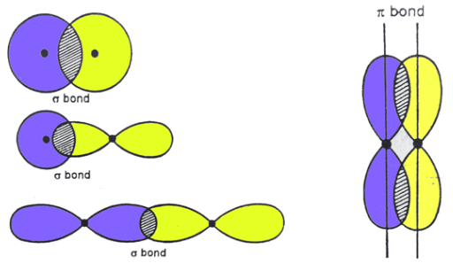 <p>sigma (σ) and pi (π) bonds describe the patterns of _________ observed when molecular bonds are formed</p>