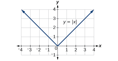 f(x)= |x|
D: (-∞,∞) R: [0, ∞) 
even function 
Extrema: minimum 
End behavior: ∞ as ∞, ∞ as -∞