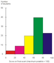 <p>nearby values of quantitative data are grouped together . . . bars are side by side/connected . . . can be frequency counts of relative frequency</p>