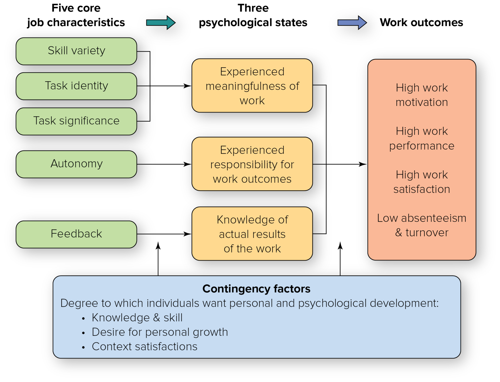 <p>the 5 core characteristics affect a worker’s motivation because it affects the 3 psychological states<br>- these psychological states fuel the outcomes Contingency Factors = a person wants personal and psychological development</p>