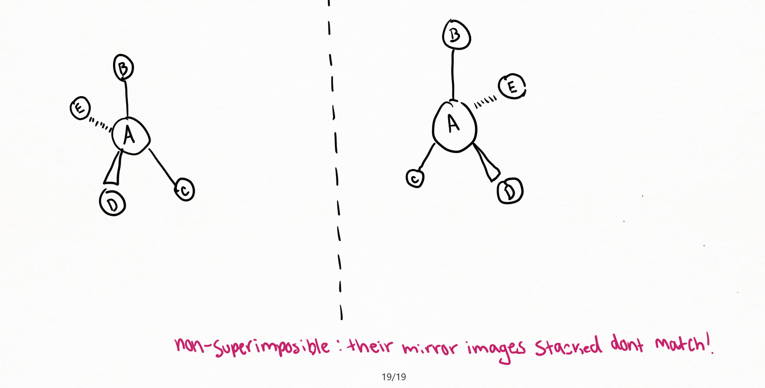 <p>Objects that are not superimposable on their mirror image. Same molecular formula, same connectivity, different orientation in space are stereoisomers.</p>