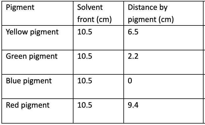 <p>calculate the RF values for this and then rank them based on how <span>hydrophilic (#1) to most hydrophobic (#4)</span></p>