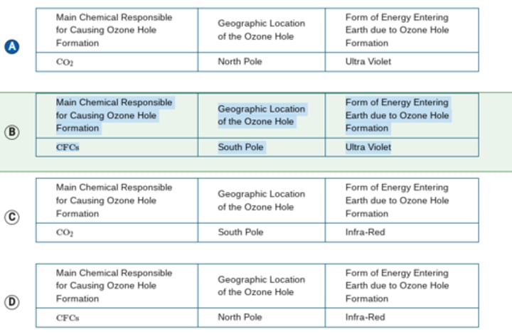 <p>Which of the following correctly identifies the three main characteristics associated with the hole in the ozone layer?</p>