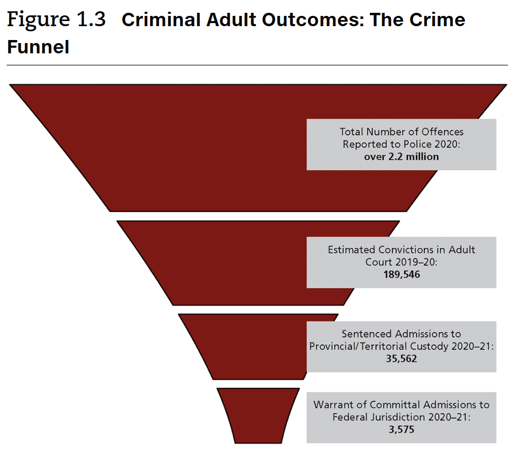 <p>a way to consider crime <strong>rates</strong> &amp; <strong>severity</strong> based on <strong>how many</strong> people eventually go to <strong>prison </strong>following a police-<strong>reported </strong>criminal <strong>incident</strong><br>total reported offences &gt; estimated convictions &gt; provincial sentence &gt; federal sentence </p>