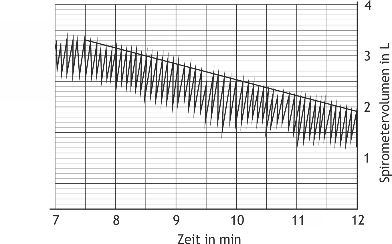 <p>29. A subject (weighing 90 kg and 1.85 m tall) breathes from a closed system (spirometer) initially filled with pure O₂, in which the CO₂ exhaled by the subject is absorbed by soda lime. The diagram shows spirometer volume in liters (L) plotted against time in minutes (min).</p><p>Which conclusion can most likely be drawn from the described measurement?</p><p>A. The minute ventilation is 20 L/min.</p><p>B. The arterial CO₂ partial pressure is greatly increased.</p><p>C. The measurement was performed at rest.</p><p>D. The respiratory quotient (RQ) is 1.</p><p>E. The O₂ uptake is approximately 0.7 L/min.</p>
