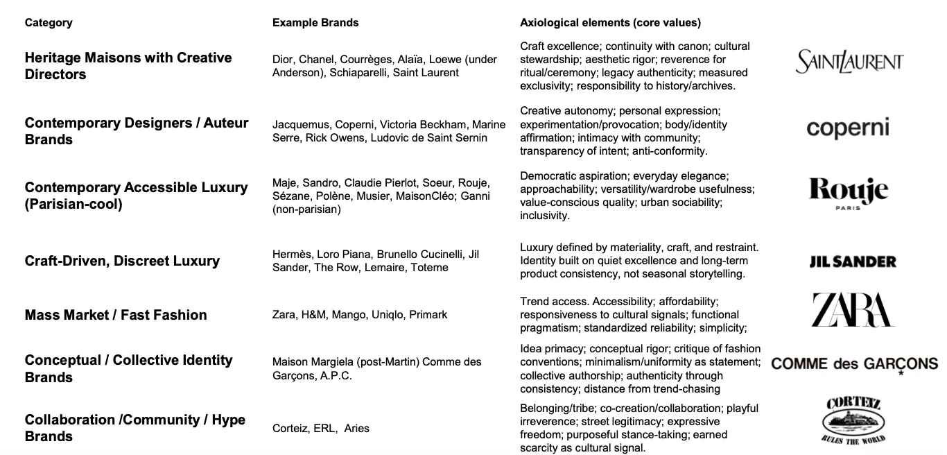 <p><strong>fashion categories </strong></p><p>heritage maisons (continuity, ritual, legacy, exclusivity, archives)<br>contemporary designers (personal expression, anti-conformity, community)<br>accessible luxury (Parisian cool, democratic, versatility, urban, every day, inclusive)<br>craft driven brands (quiet excellence and consistency, craft, not seasonal storytelling)<br>mass market (trend access, affordability, responsive to culture, functional)<br>conceptual brands (critique of conventions/trends, idea primacy, collective authorship)<br>collab/community/hype brands (tribe, co-creation, expression, scarcity as cultural signal)</p>