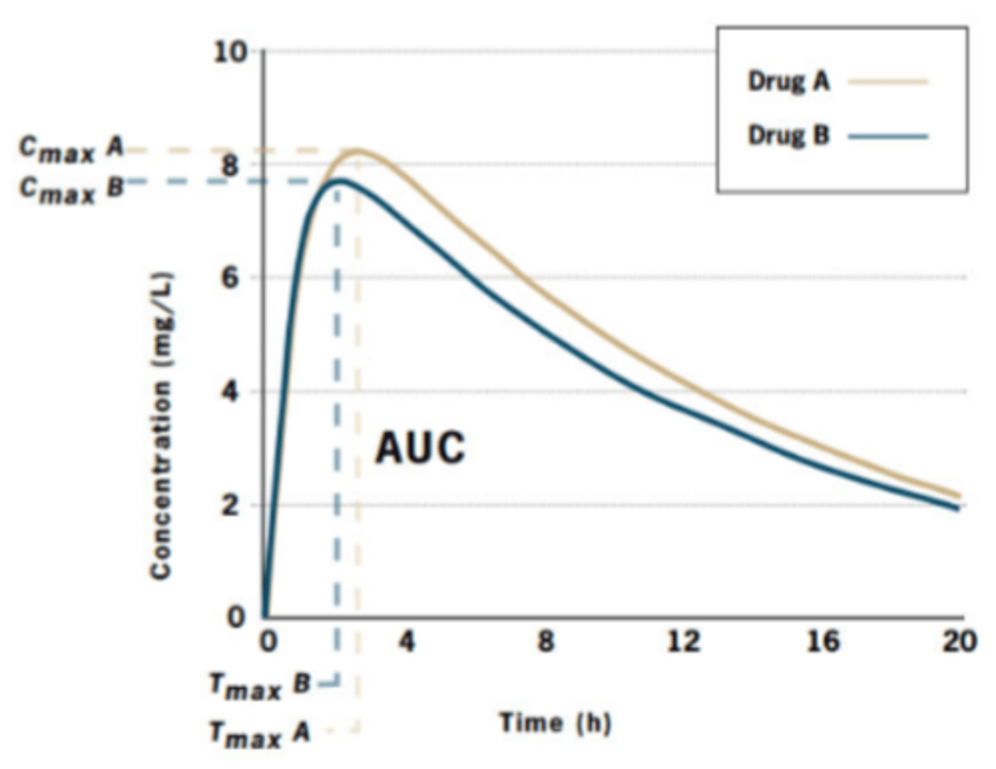 <p>AUC and Cmax are similar</p><p>drugs are similar in both rate and extent of bioavailability (superimposable concentration vs time graphs)</p>