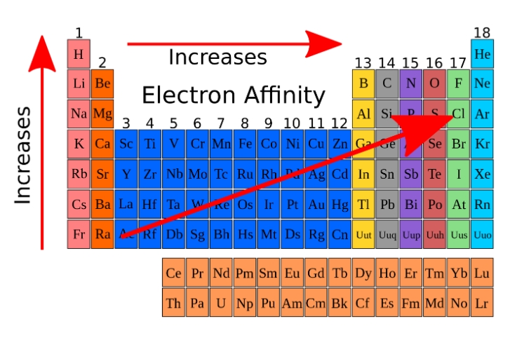 <p>defined as the energy released when an atom is in the gas phase accepts an electron</p><p>this means the larger positive EA energies are, the more energetically favorable the attachment is</p>