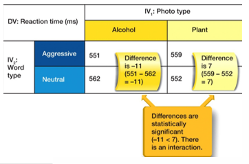 <p>The effect of one independent variable on the dependent variable, conditional on the value of another independent variable</p><ul><li><p>moderator</p></li><li><p>“a difference in differences”</p></li></ul><p><u>Calculation</u>:</p><ul><li><p>compare one level of an IV to the other condition of that IV</p></li><li><p>subtract scores from each other</p></li><li><p>if there’s a difference, there’s an interaction effect</p></li><li><p><em>ex. there’s an interaction effect between word &amp; photo type</em></p></li></ul>
