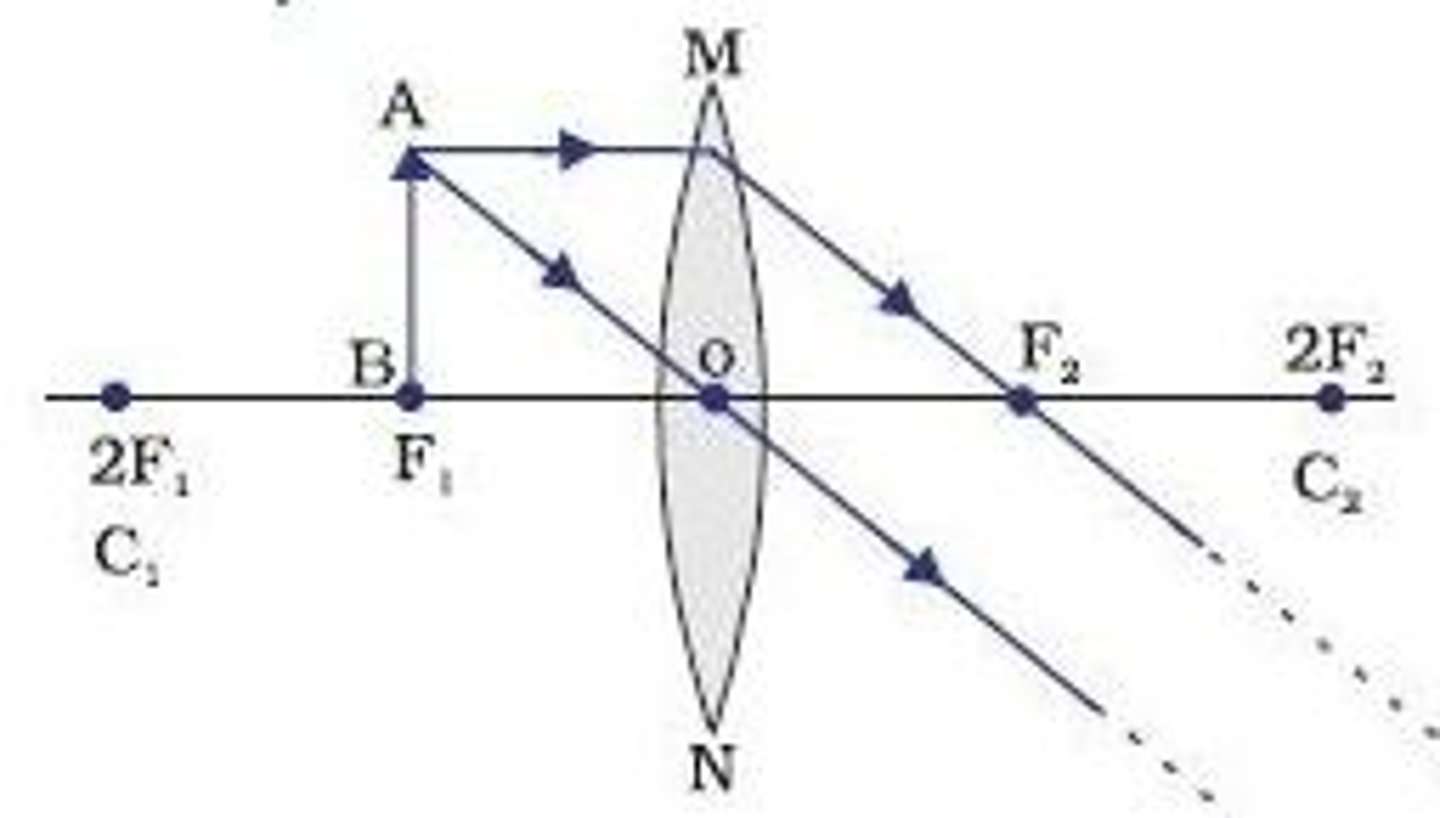 <p>No image formed.<br>Rays parallel and do not meet.<br>Blurry.</p>