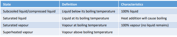 <p>Describe the pressure-enthalpy diagram with the following terminology: saturated liquid, subcooled liquid, liquid + gas mixture, superheated gas, saturated vapor</p>