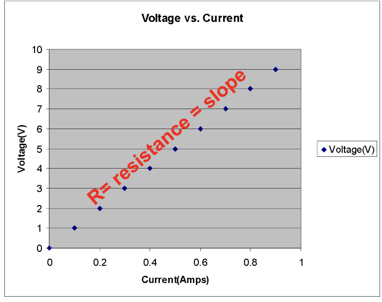 <p>resistence = slope</p>
