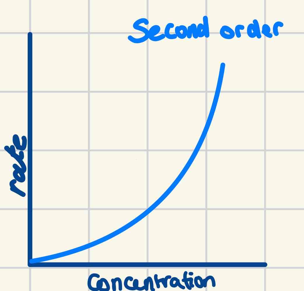 <p>Produces an <span style="color: purple">upward curve with an increasing gradient</span></p><p>Rate=<em>k</em>[A]<sup>2</sup></p><ul><li><p>Rate constant cannot be obtained from this graph directly as it is a curve</p></li><li><p>By <span style="color: purple">plotting a second graph of the rate against concentration squared</span>, the result is a straight line through the origin and the <span style="color: purple">gradient of this line is rate constant, </span><em><span style="color: purple">k.</span></em></p></li></ul>