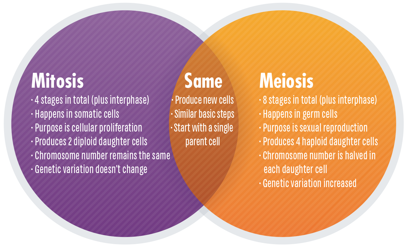 Mitosis is for growth & repair; Meiosis is not.