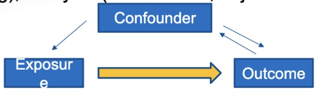 <p>confounding</p>