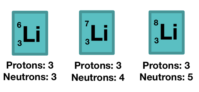 <p>same element, different masses</p><p></p>