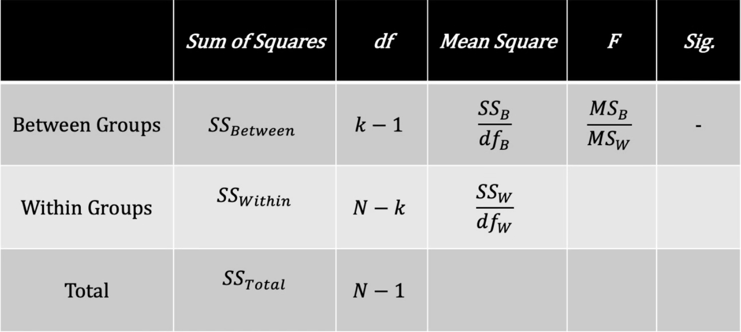 The ANOVA table