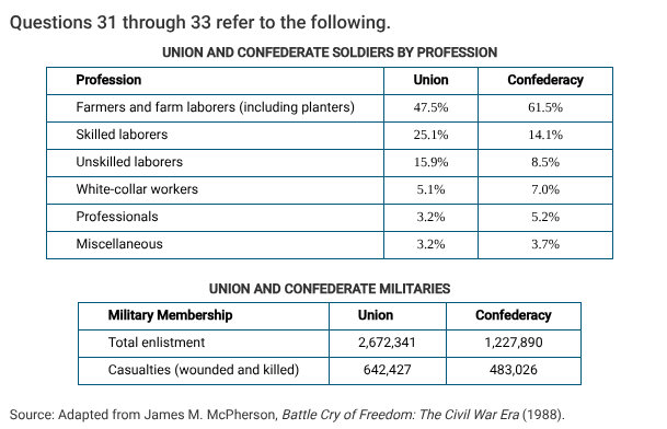 <p>The data in the first table most directly indicate which of the following about the professions of soldiers in the Civil War?</p>