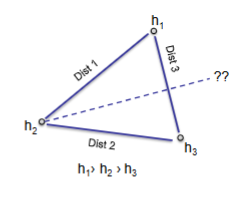 <ul><li><p>draw a line to connect each well</p></li><li><p>note the water elevation in each well</p></li><li><p>measure the map distance between a well pair</p></li><li><p>find the difference in elevation between a well pair</p></li><li><p>find map distance for each unit change in head for a well pair by dividing the head difference by the map distance between the well pairs</p></li><li><p>mark even increments along the line between the well pair, select the increment length so that each increment is a convenient length</p></li></ul><p></p>