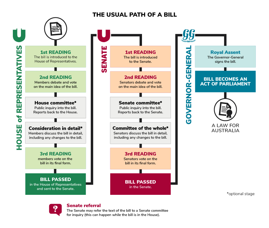 <p>Which of the following statements about the federal legislative process is not true?</p>