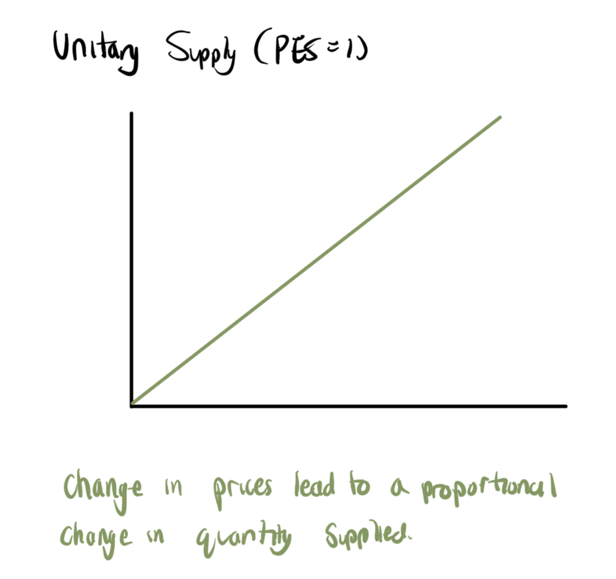 <p>PES = 1 at every point</p>