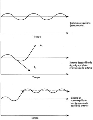 <p>El clima es un equilibrio dinámico, y dentro de él se pueden encontrar oscilaciones cíclicas (estaciones). Un cambio climático sería una anomalía climática, la cual crea un nuevo estado de equilibrio tras un proceso de transición</p>