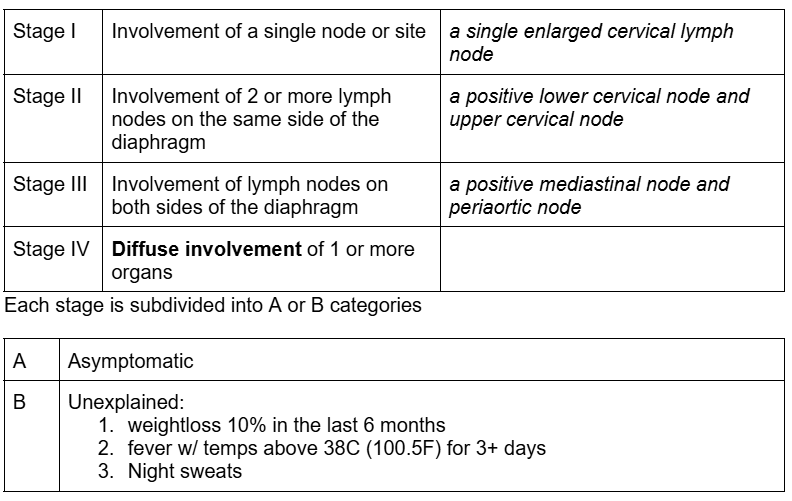 <p><em>mesenteric nodes/ splenic nodes down = below the diaphragm</em></p>